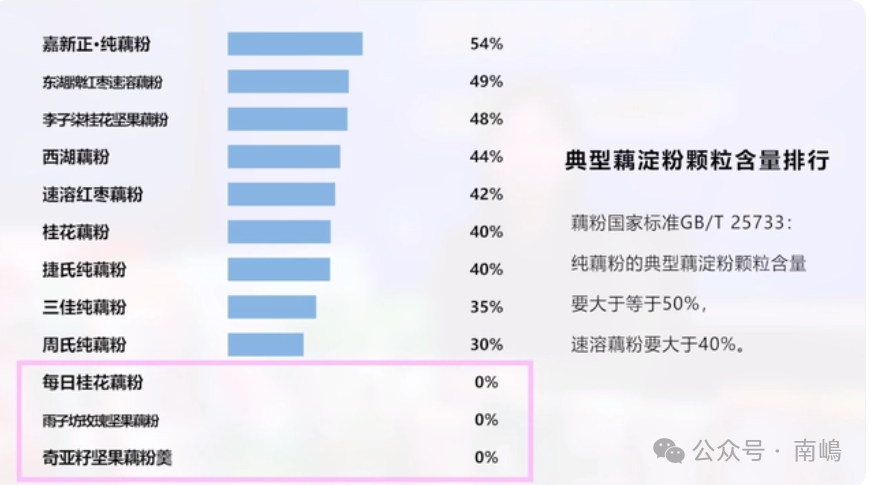 周氏藕粉被曝不含藕