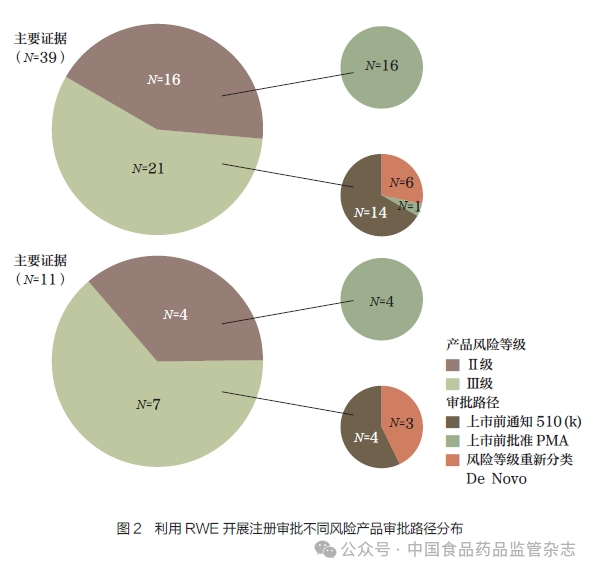 fda 怎么查器械周末文摘 ｜ FDA 采用真实世界证据作为主要或唯一证据支持医疗器械上市注册的产品特征分析_https://www.jmylbn.com_新闻资讯_第10张