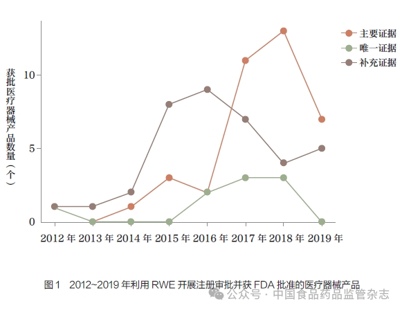 fda 怎么查器械周末文摘 ｜ FDA 采用真实世界证据作为主要或唯一证据支持医疗器械上市注册的产品特征分析_https://www.jmylbn.com_新闻资讯_第7张