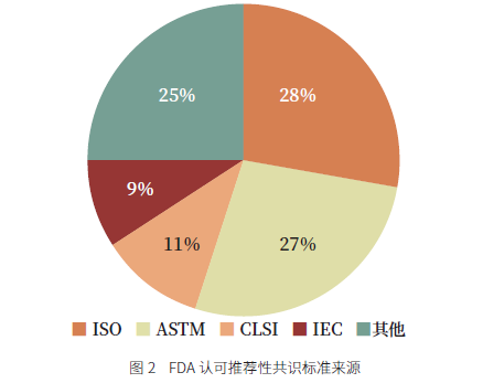 周末文摘 | 美國醫療器械認可推薦性共識標準管理體制研究及其對我國的啟示 健康 第18張