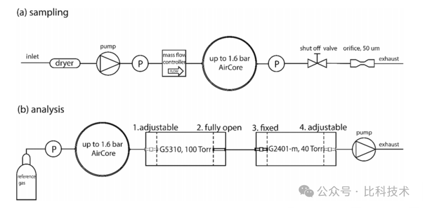 Picarro 移動監(jiān)測技術，助力實現“雙碳
