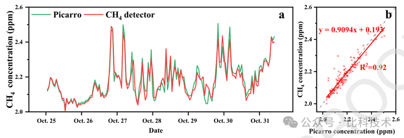 Picarro 分析儀在巡檢與計量領(lǐng)域的應(yīng)用，助力“雙碳