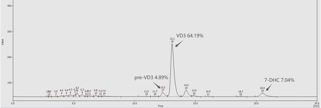 我司連續(xù)光化學(xué)設(shè)備合成維生素D3取得新突破