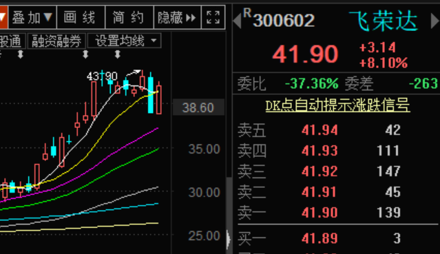 聞泰科技,上週五跌停,今天一字漲停.