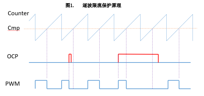 逐波限流是什么意思