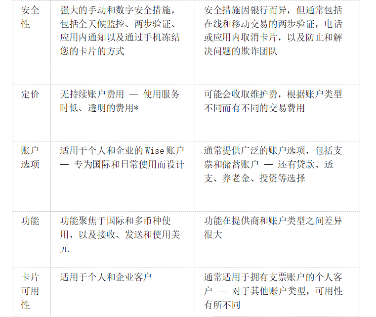 Wise是什么？可以将Wise用作银行账户吗？ 第2张