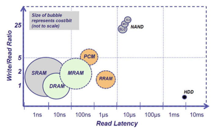 内存的技术发展-《内存的故事》续的图5