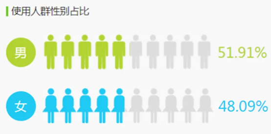 抖音用户数据分析