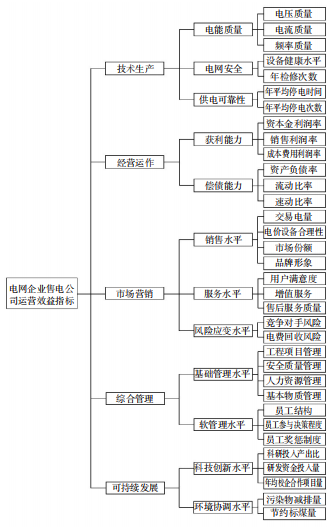 【论文荐读】基于 ICWME 的电网售电公司运营效益评价