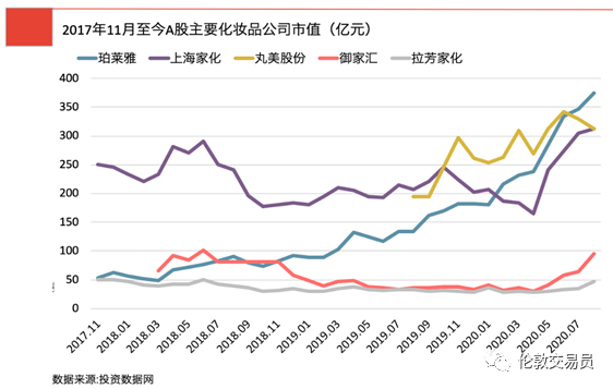 谁才是真正的a股化妆品龙头 伦敦交易员 二十次幂