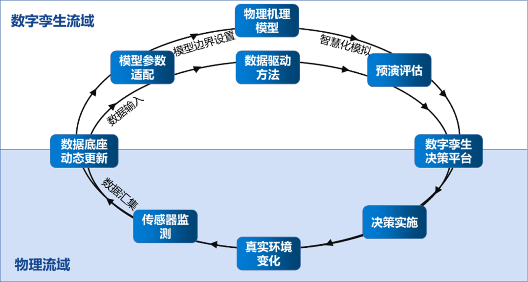 长江设计集团×CIMPro孪大师：数字孪生水利实践干货|直播精华回顾