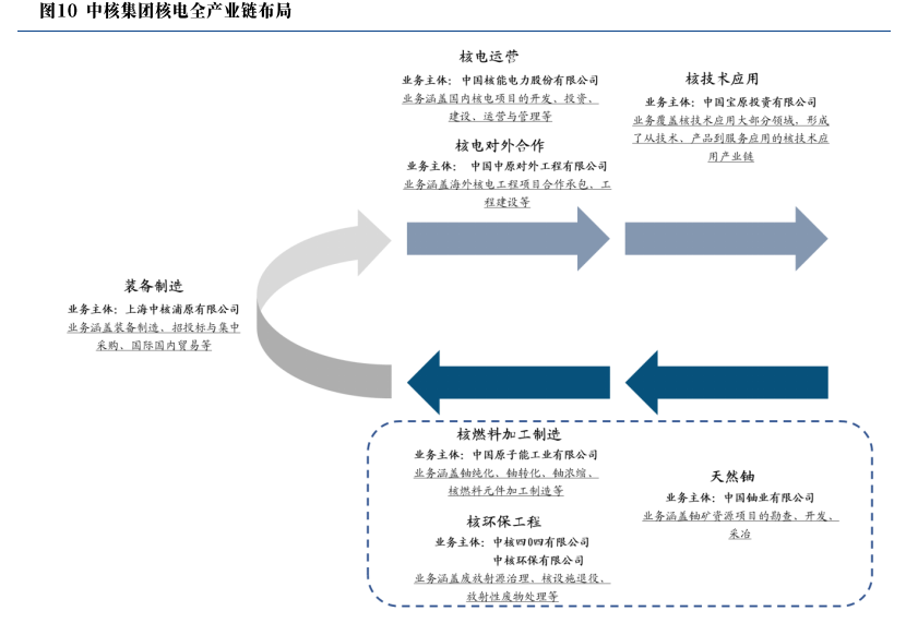 中核集團核業(yè)務(wù)探析