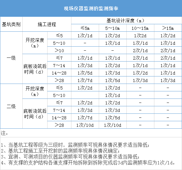 基坑开挖放坡规范_深基坑开挖放坡规范_放坡开挖