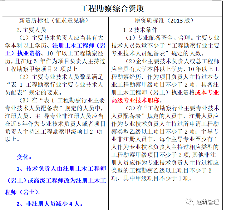 亚博买球网址:住建部2022版资质标准解读对企业和从业人员有哪些影响