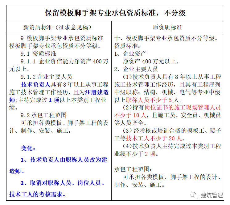 亚博买球网址:住建部2022版资质标准解读对企业和从业人员有哪些影响