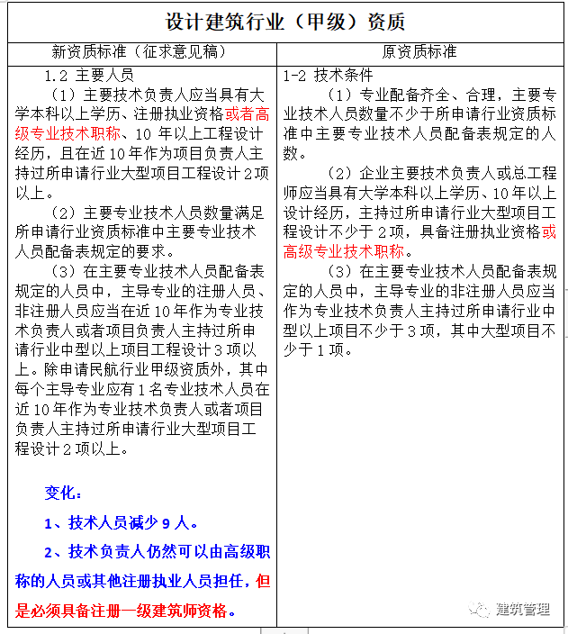 亚博买球网址:住建部2022版资质标准解读对企业和从业人员有哪些影响