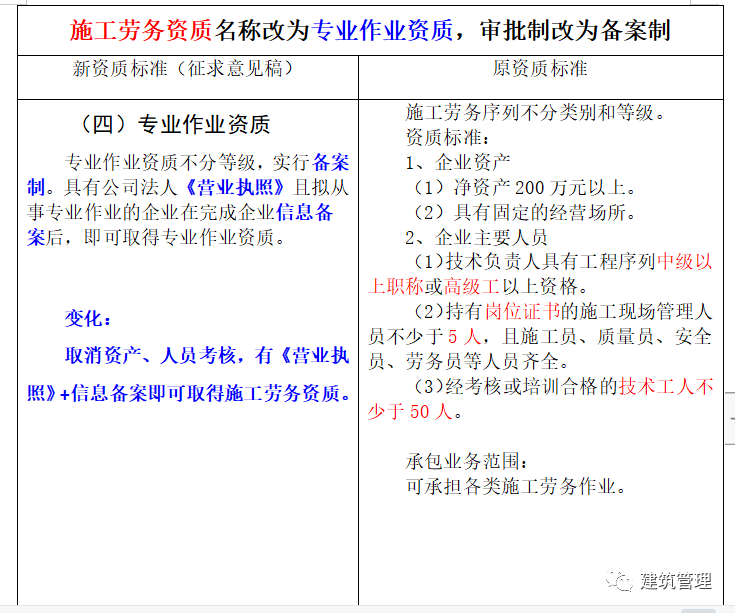 亚博买球网址:住建部2022版资质标准解读对企业和从业人员有哪些影响