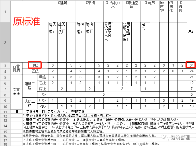 亚博买球网址:住建部2022版资质标准解读对企业和从业人员有哪些影响