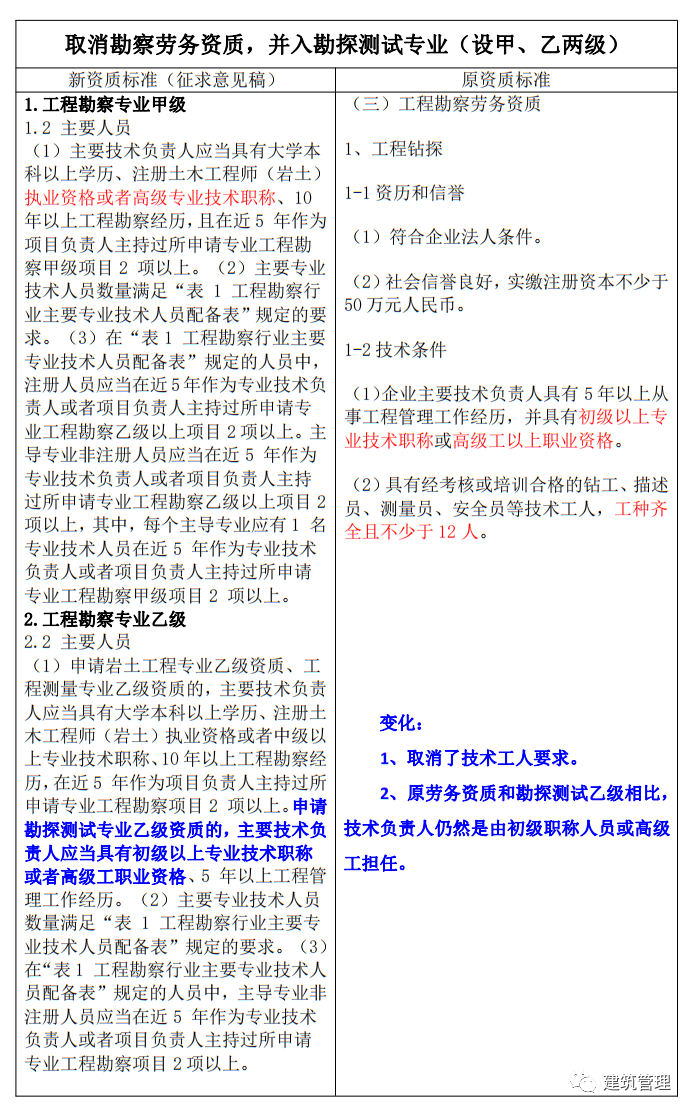 亚博买球网址:住建部2022版资质标准解读对企业和从业人员有哪些影响