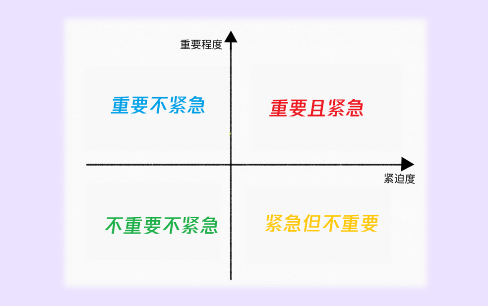 四象限工作法:将自己要做的所有事情按照重要等级,紧急程度分为重要