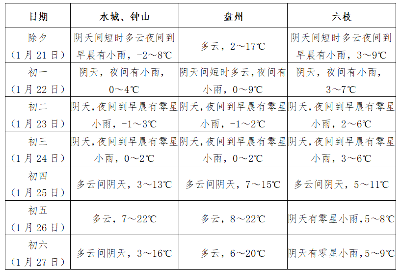 春节期间,六盘水天气预报出炉