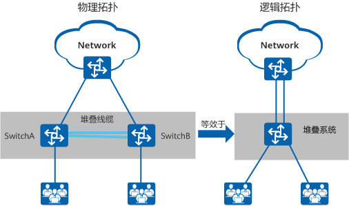 什么是交換機(jī)堆疊？為什么需要堆疊？的圖2