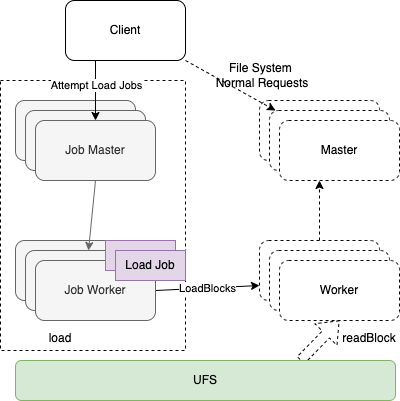 图 13 DistributedLoad 架构