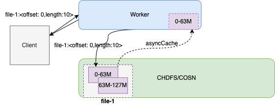 图 15 读取流程中 asyncCache Block 的流程