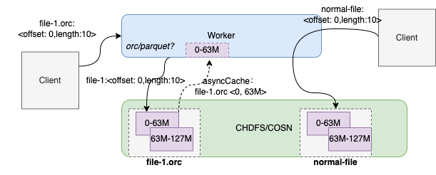图 15（2） 读取流程中 asyncCache Block 的流程