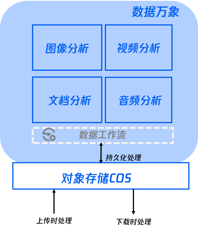 智能存储 ：一站式AI内容识别加速内容生产