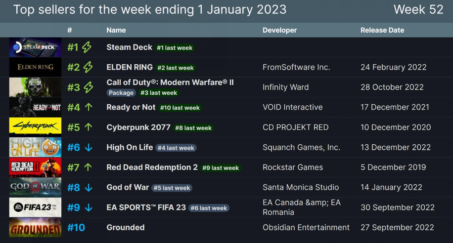 Steam一周销量榜 掌机及《艾尔登法环》排位未变化