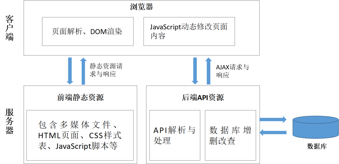 后端：前端，我们分手吧