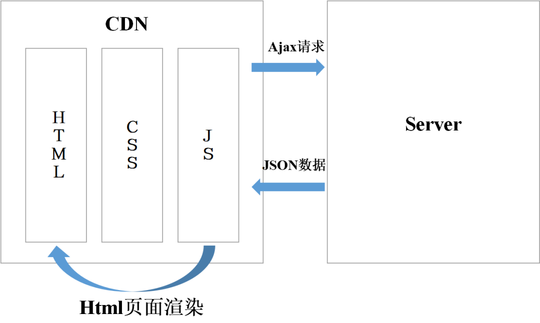 后端：前端，我们分手吧