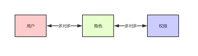 java用户角色权限设计_用户角色权限java代码_用户角色权限菜单设计