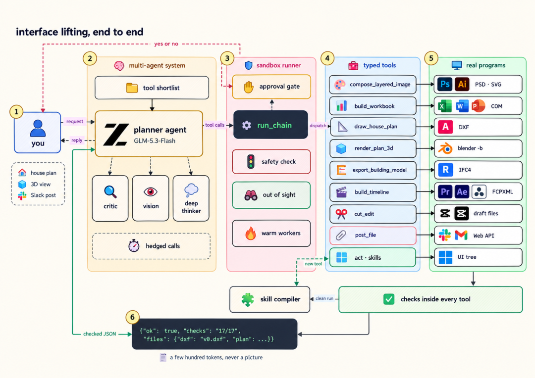 Interface lifting 端到端：请求经过一组 Agent、sandbox runner 和 typed tools 进入真实程序，再以经过检查的 JSON 结果返回（由 Fareed Khan 创建）