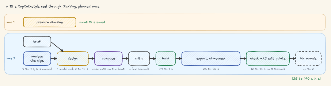 Edit tools：clip analysis、一次 design call、critic、off-screen export，以及每个 edit point 的检查（由 Fareed Khan 创建）