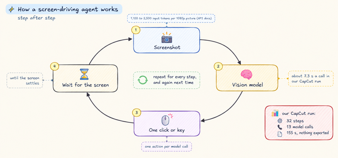 Screen loop：截图、vision model、一次点击、等待屏幕，然后再次循环（由 Fareed Khan 创建）