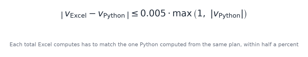 Excel 计算的每个值都必须在半个百分点内匹配 Python（由 Fareed Khan 创建）