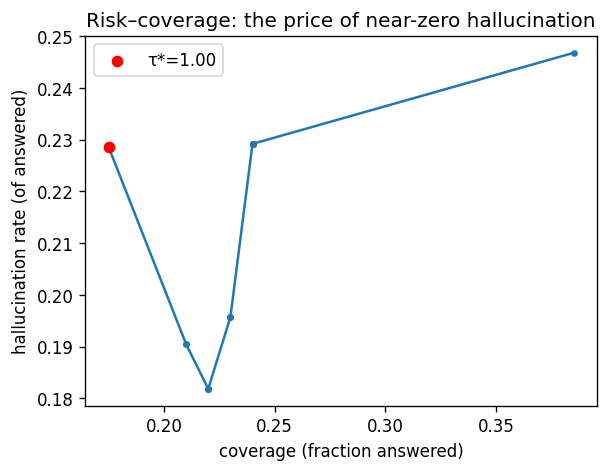Risk-coverage curve，以及将 hallucination 控制在预算之下的选定 operating point（由 Fareed Khan 创建）