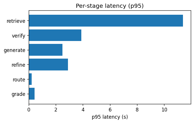 Per-stage p95 latency，其中 retrieval 主导 end-to-end budget（由 Fareed Khan 创建）