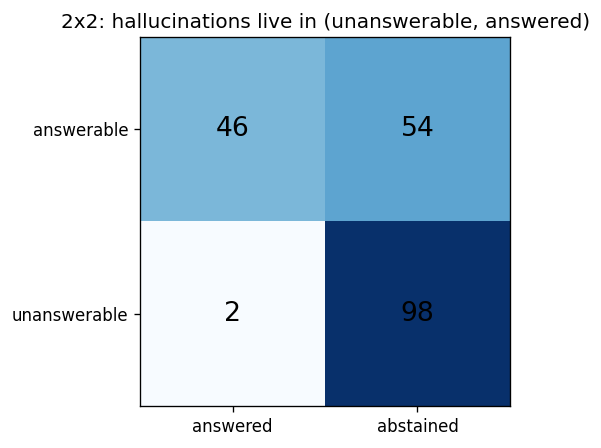 2x2 confusion matrix，其中 hallucinations 是 unanswerable 且 answered 单元格中的两个 cases（由 Fareed Khan 创建）