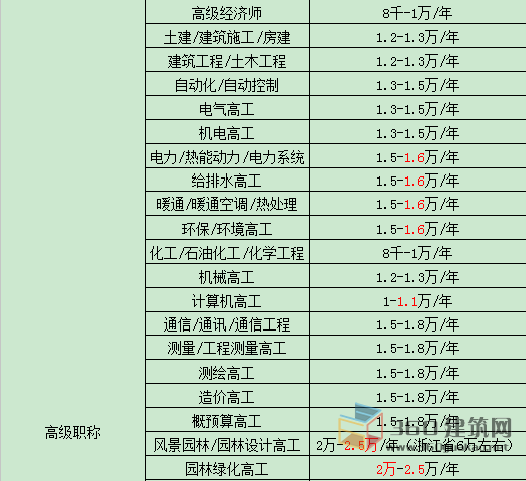 最新曝光！2021年证书挂靠费用排行榜！的图7