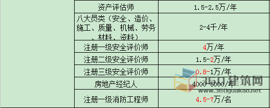 最新曝光！2021年证书挂靠费用排行榜！的图6