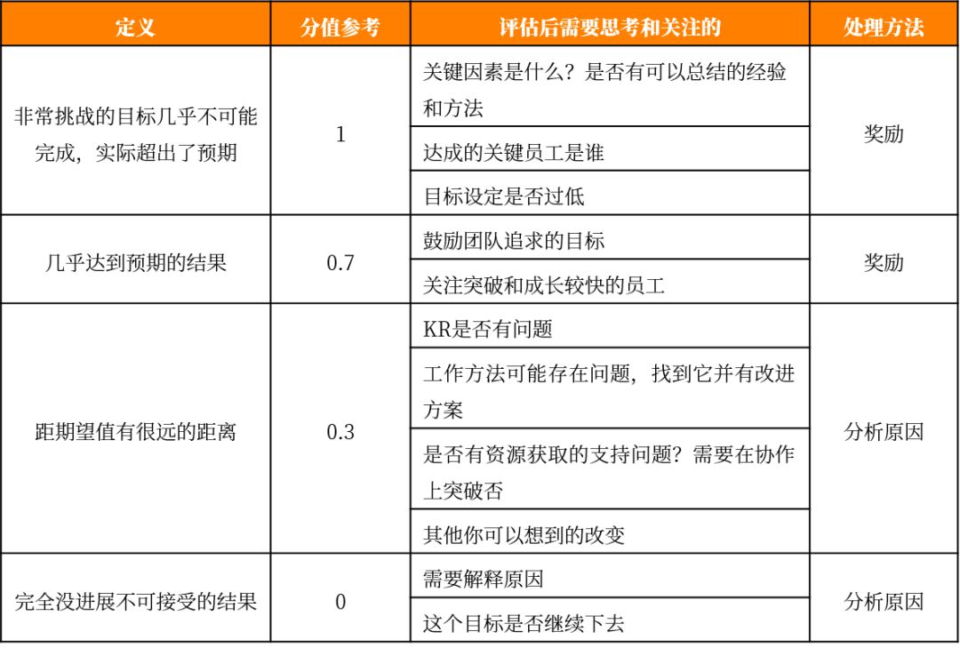 如何撰写okr附打分模板