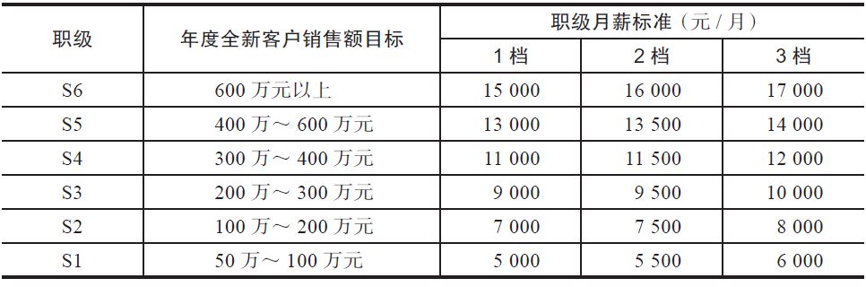 珠宝门店销售提成方案(珠宝门店销售提成方案模板)