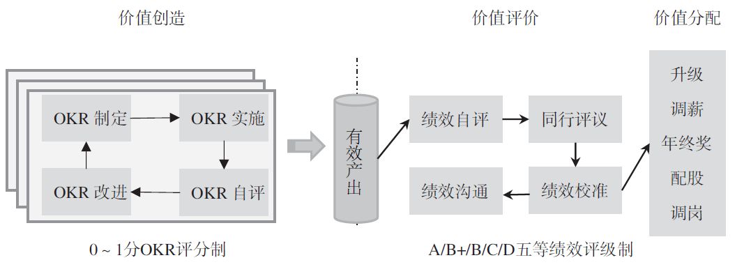 OKR 模式下的绩效评价