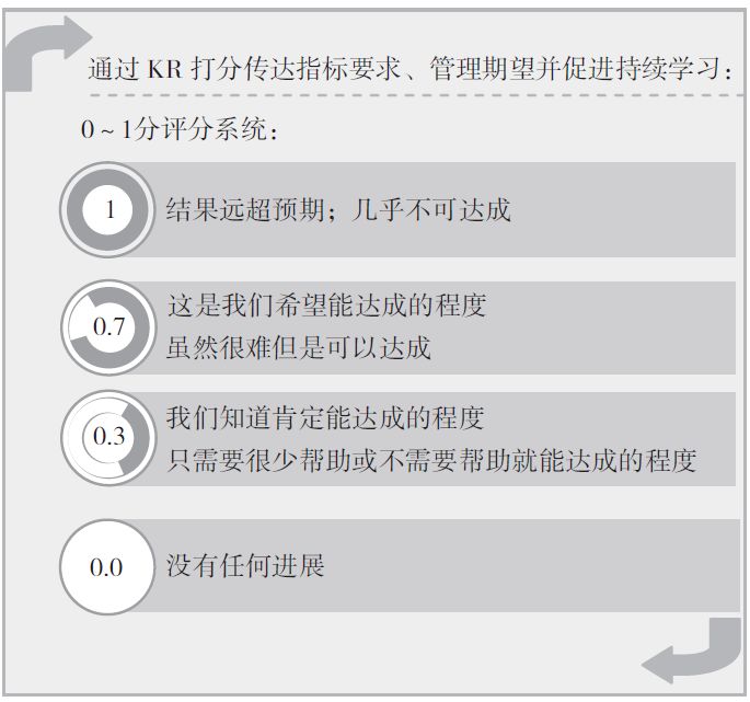 OKR 模式下的绩效评价