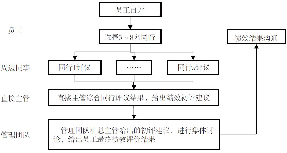 OKR 模式下的绩效评价