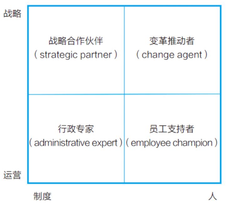 尤里奇的四角色模型,从"战略—运营"和"制度—人"两个维度划分了人力