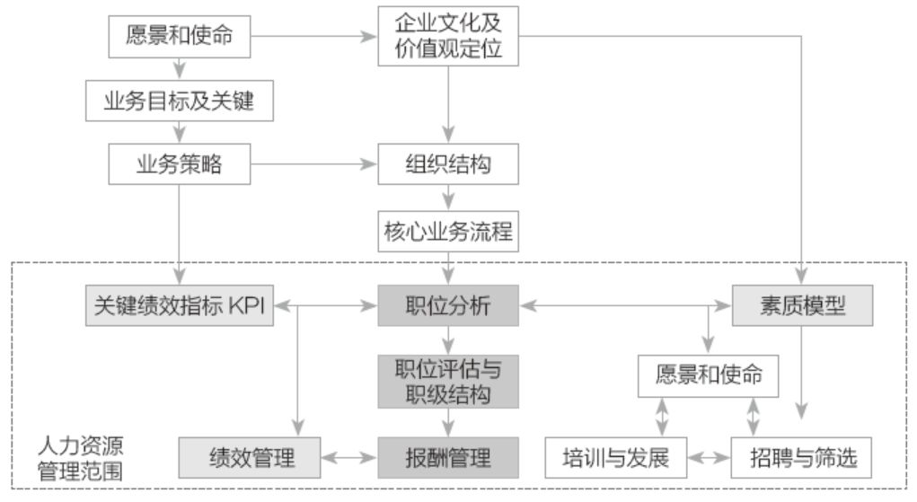 华为人力资源体系结构简图如图1所示.(via.
